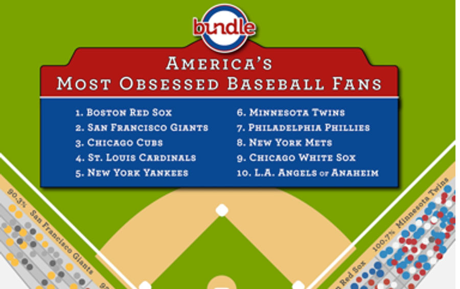 Science! Shows That Red Sox Fans Are The Most Obsessed