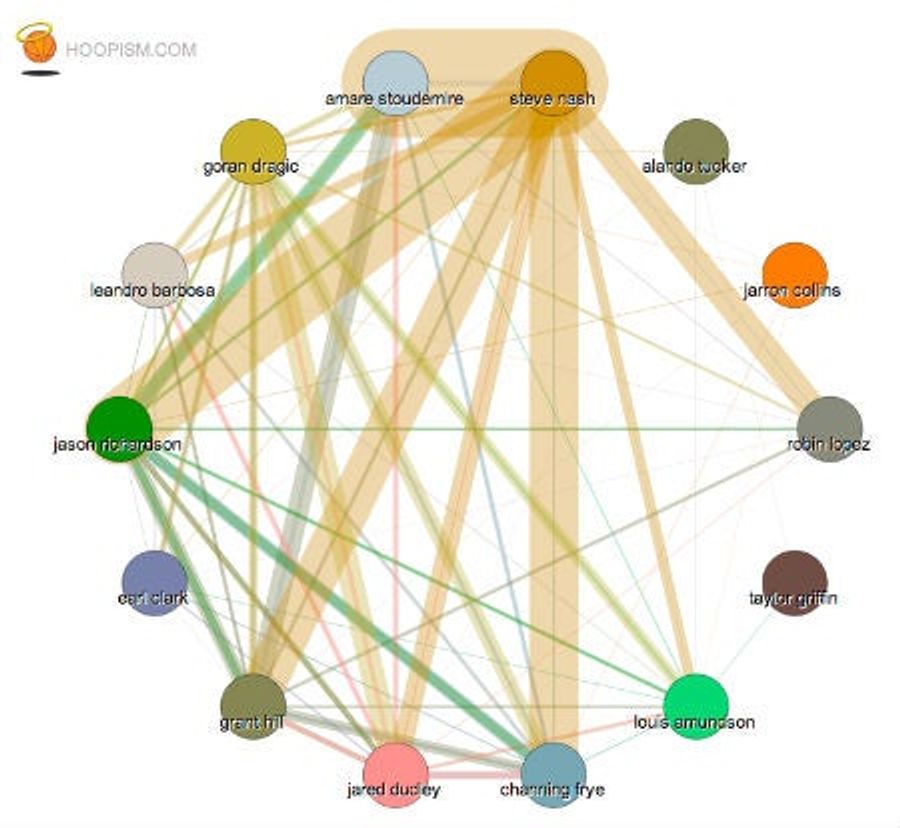 Official Graph Proves That Steve Nash May Be Missing A Low-Post Presence This Season