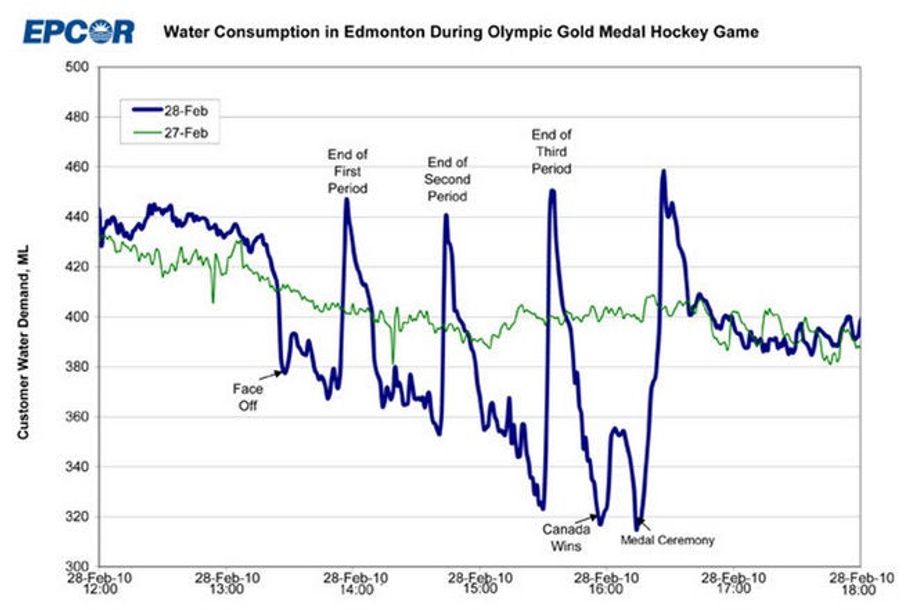 Canadians Also Win Gold For Synchronized Peeing
