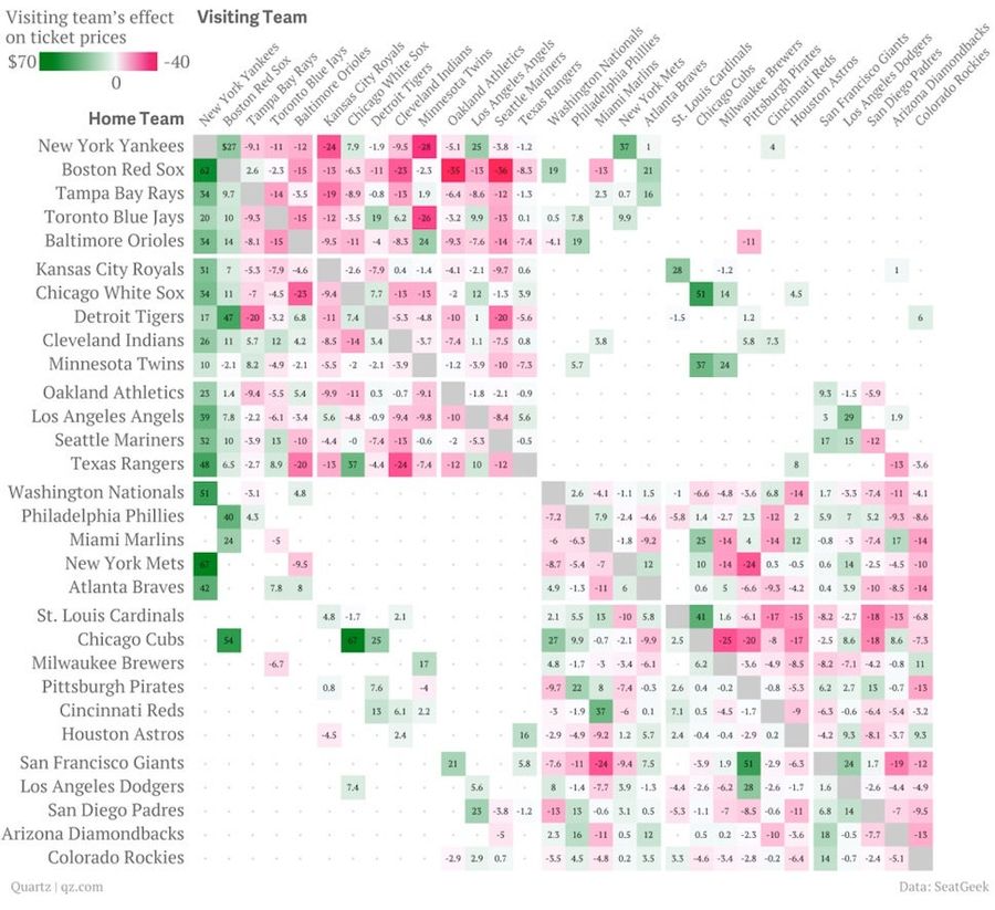 The MLB Ticket Demand Hierarchy, Visualized