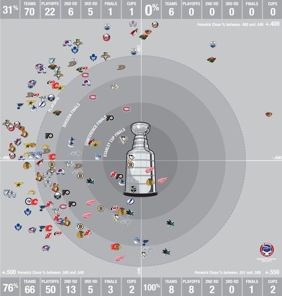 This Wonderful Graphic Proves That In The NHL, Puck Possession Is All