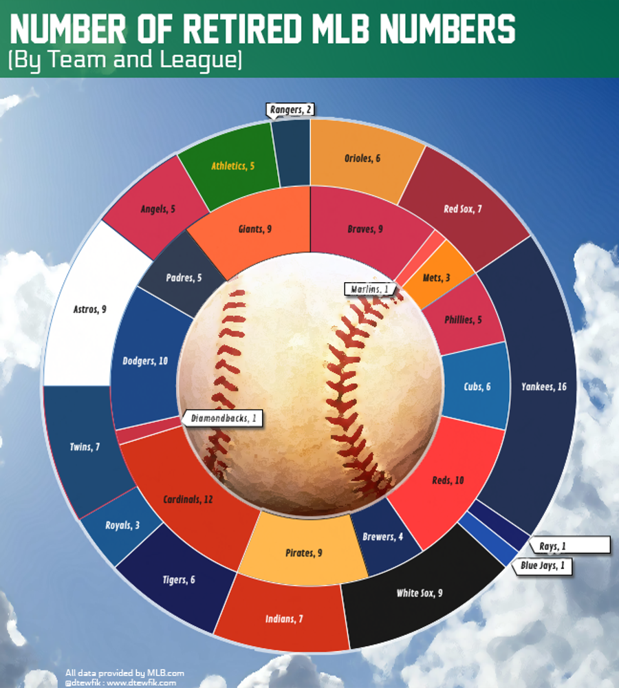 MLB Retired Numbers, Infographic&#39;d