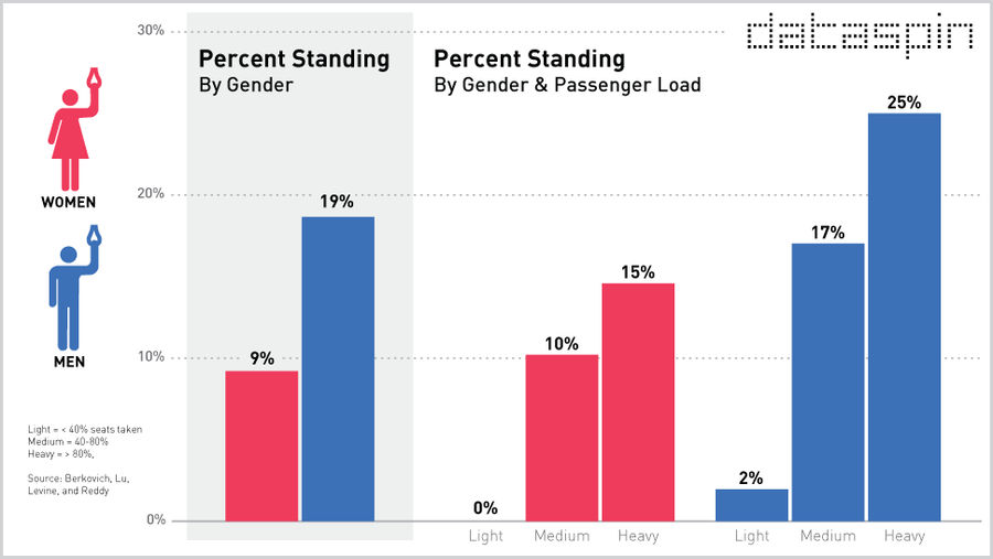 Are Men More Likely To Stand On The Subway Than Women?