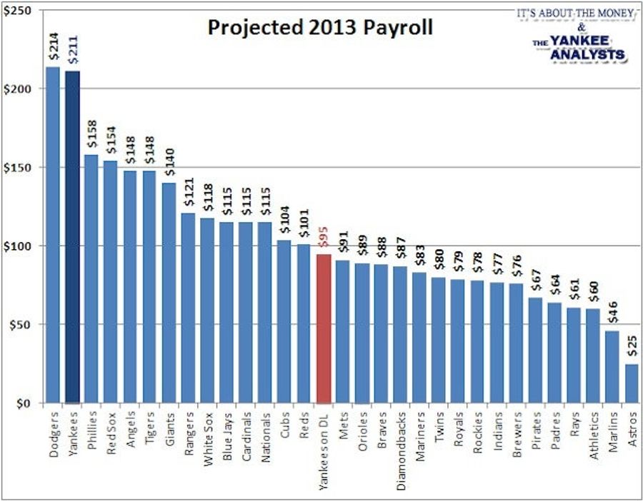 The Yankees&#39; DL Has The 15th-Highest Payroll In Baseball