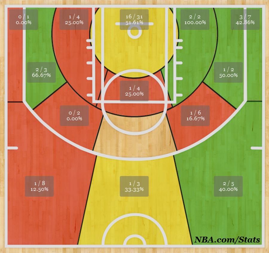 How The Hell Did The Bulls Win Game 1?