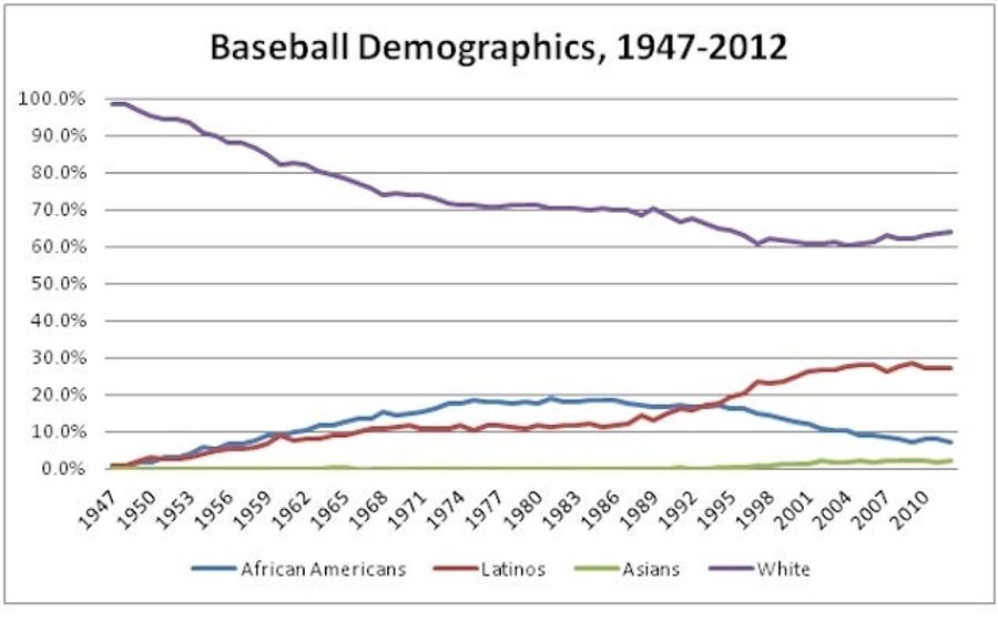Charting The Decline Of The Black Baseball Player