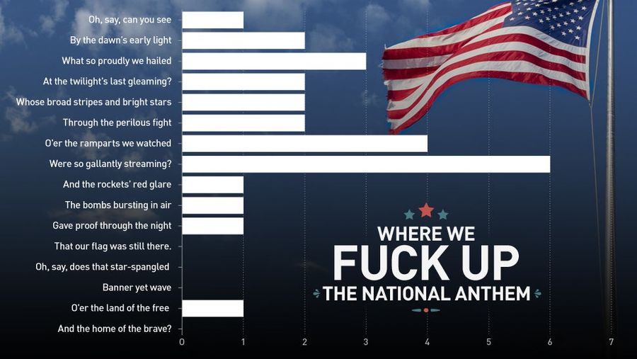 Where Do Singers Screw Up The National Anthem?
