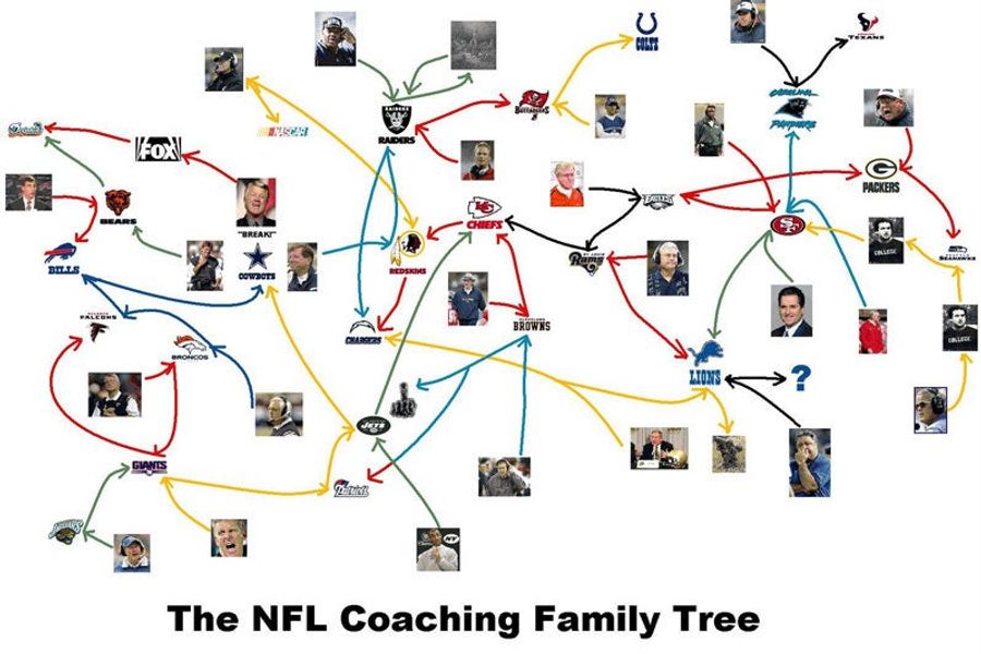 The Tangled Web Of NFL Coaches
