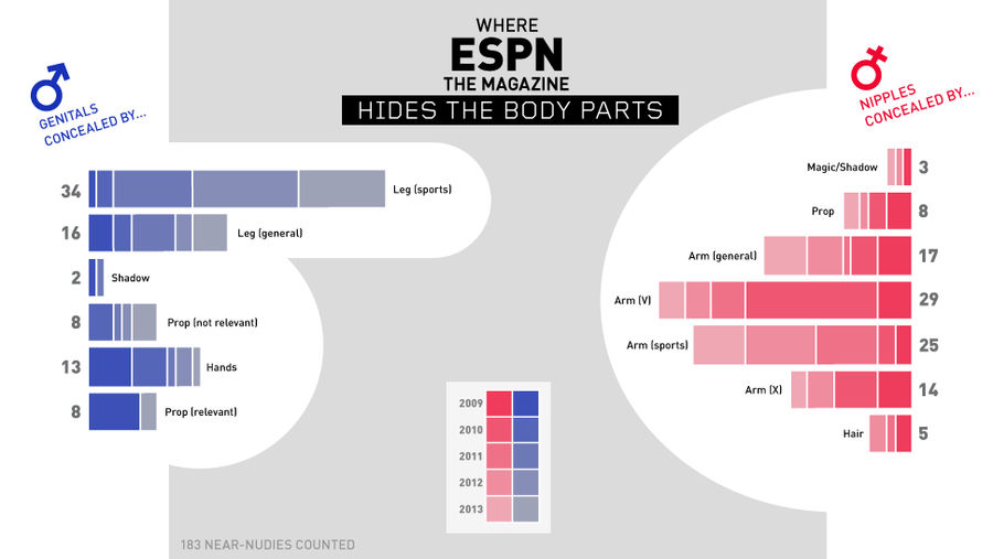 Infographic: Where Is ESPN The Magazine Hiding Athletes’ Naughty Bits?