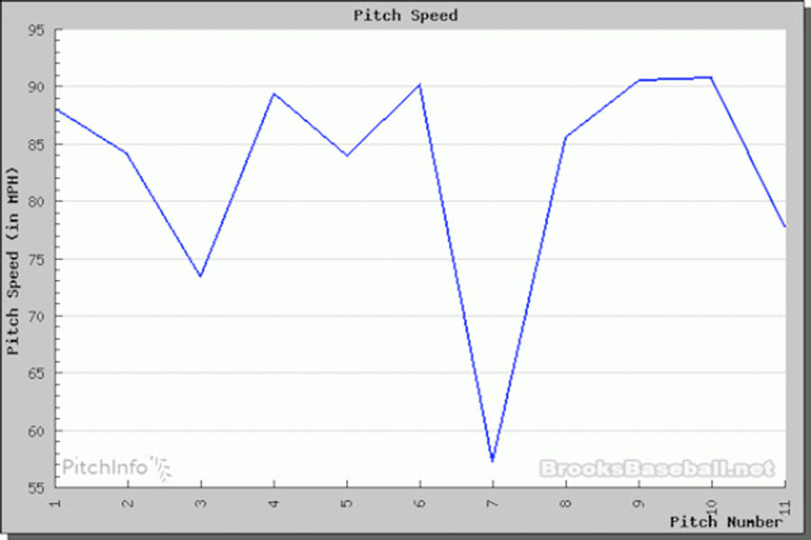 Jayson Werth Reacts To Super-Slow Pitch As If He Saw A Ghost