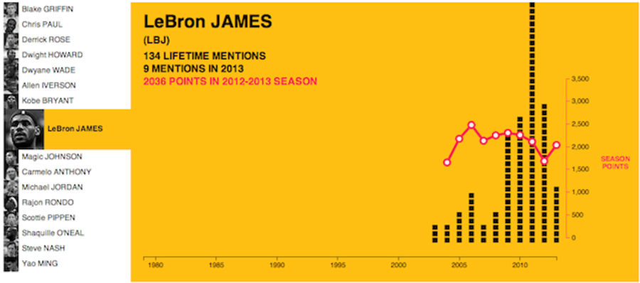 Infographic Compares NBA Scoring With Hip Hop Name-Dropping