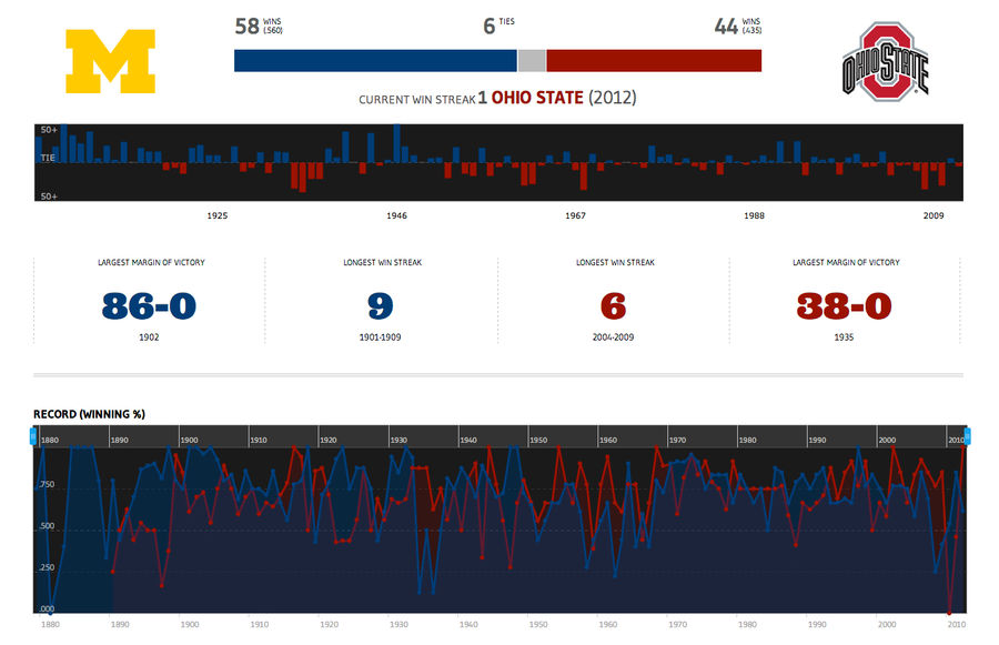 The History Of College Football In One Shiny Website