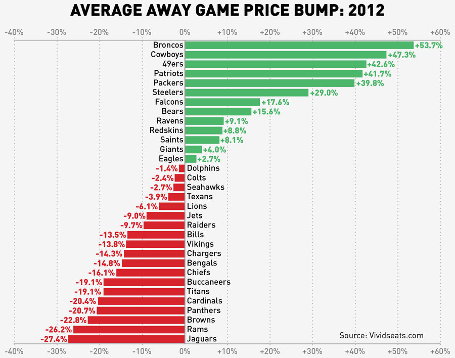 Infographics: Which NFL Teams Are This Season's Biggest Road Draws?