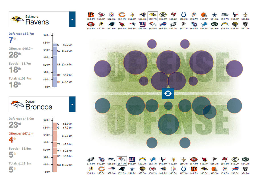 Cool Charts: NFL Team Salaries By Position