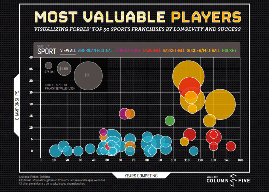 The World&#39;s Most Valuable Sports Teams, Visualized