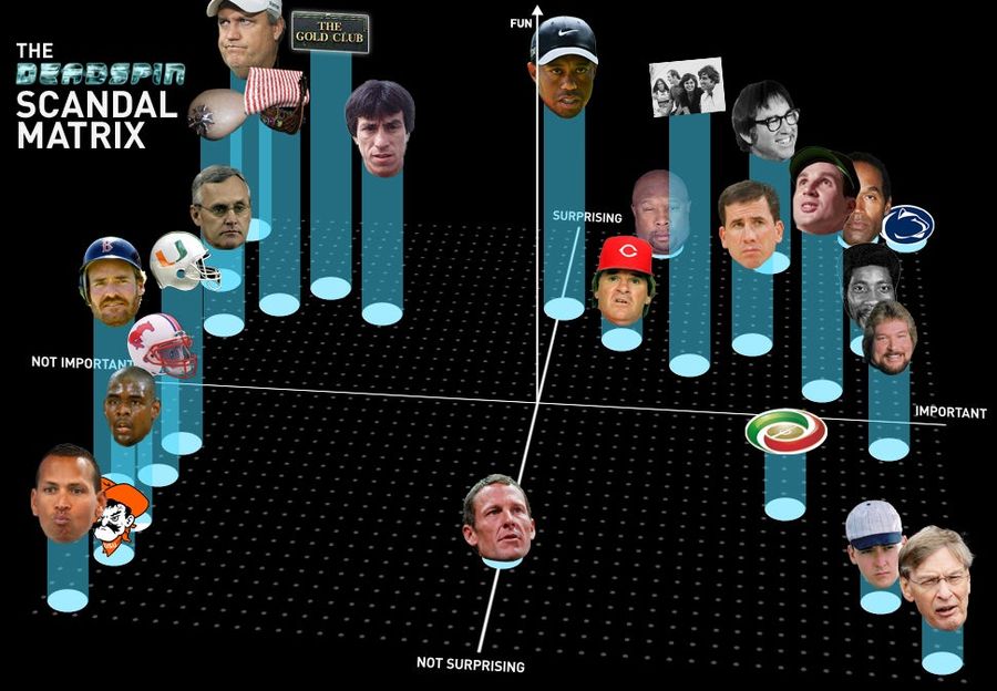 Infographic: How Should I Feel About The Latest Sports Scandal?