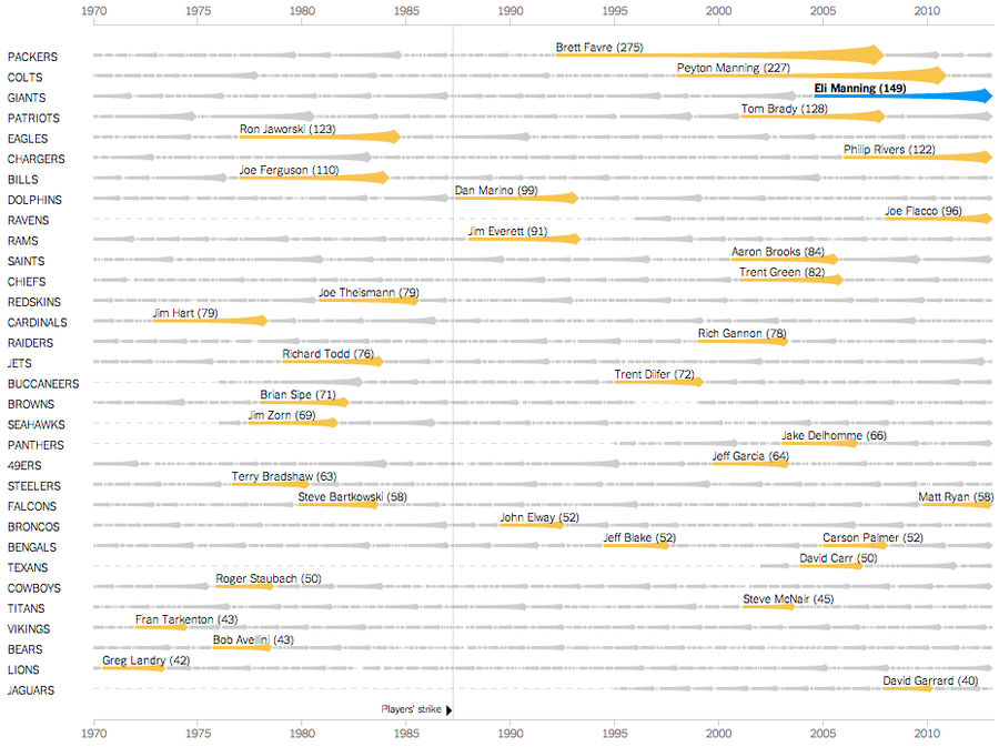 Chart: Eli Manning Has Started 150 Consecutive Games; We Are Old