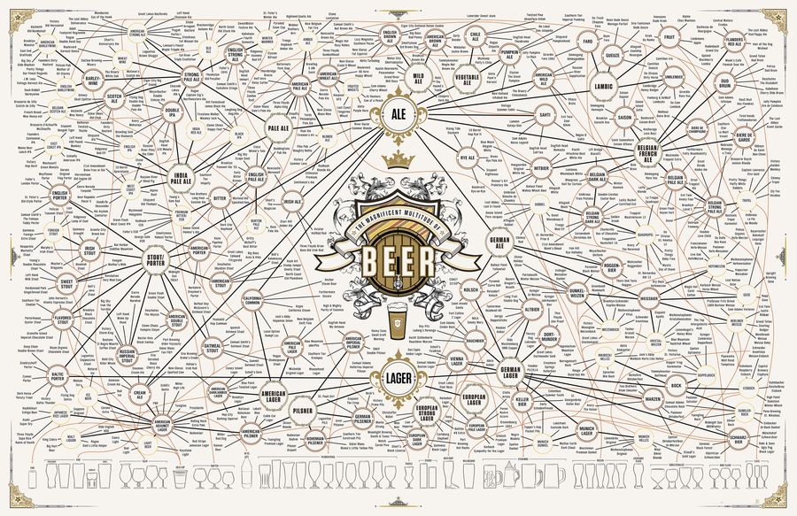 The Taxonomy Of Brewing: 500 Beers On One Ridiculous Chart