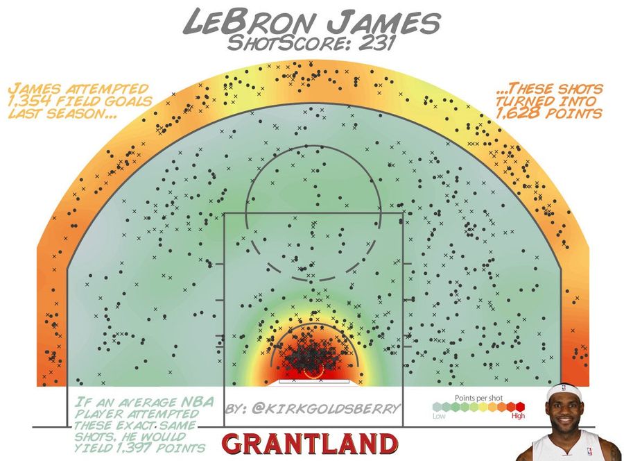 Here&#39;s A New Stat To Figure Out The Best Scorers In The NBA