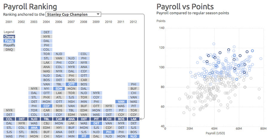 What Makes A Stanley Cup Champion? More Hockey Interactives To Explore