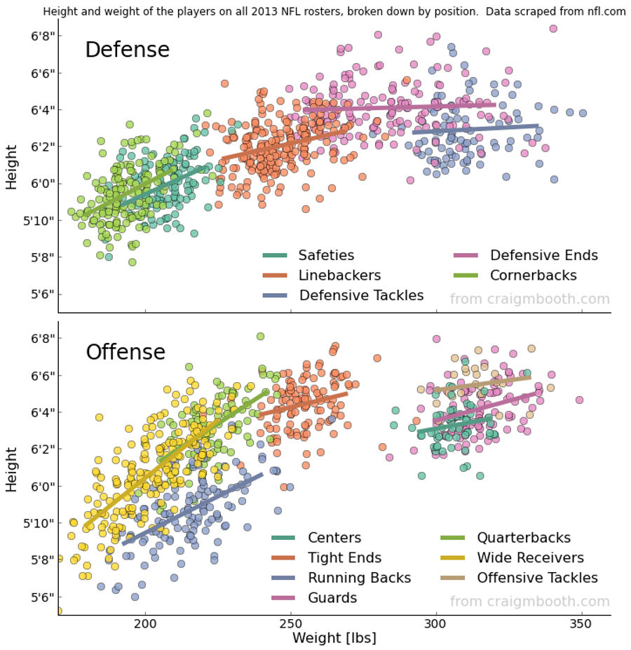 Chart: The Height And Weight Of Every NFL Player, By Position