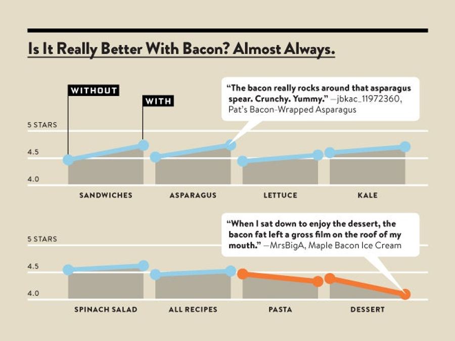 Science: Bacon Is The Ultimate Ingredient