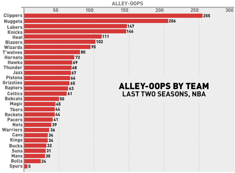 The Fun-Hating Spurs Threw Just One Alley-Oop Last Season