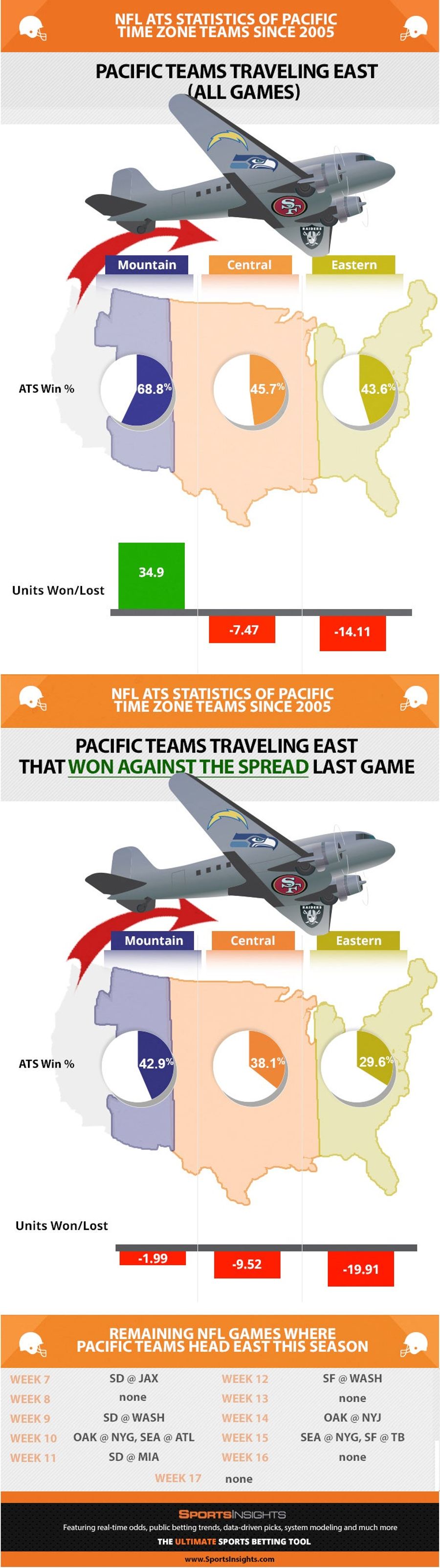 West Coast NFL Teams Coming East Really Do Suck Against The Spread