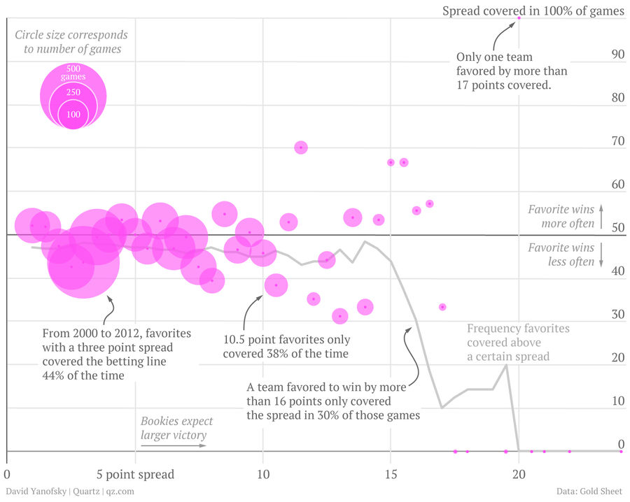 Chart: Friendly Reminder, Don&#39;t Bet On Favorites To Cover Huge Spreads