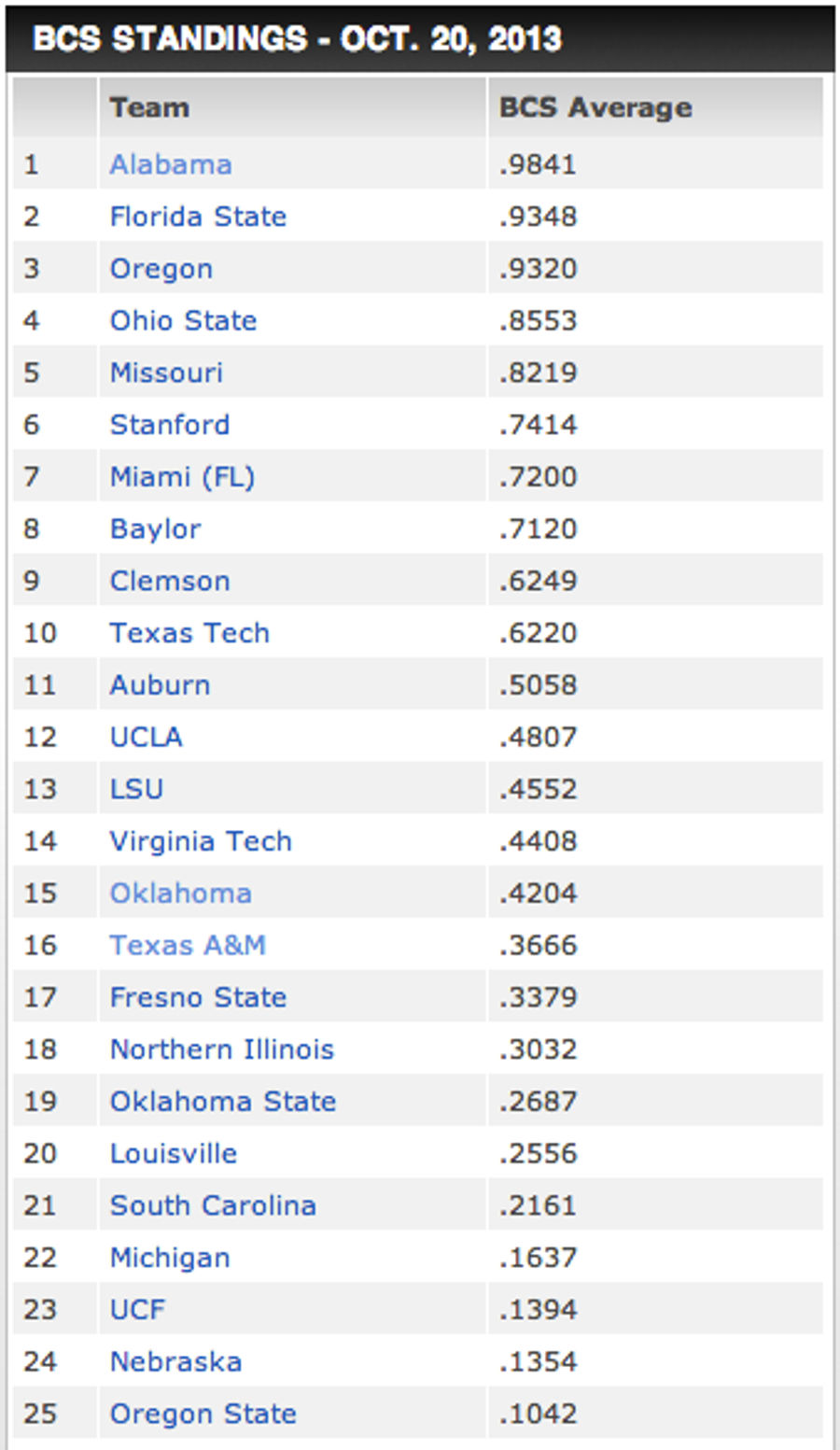 The BCS Standings Are Out