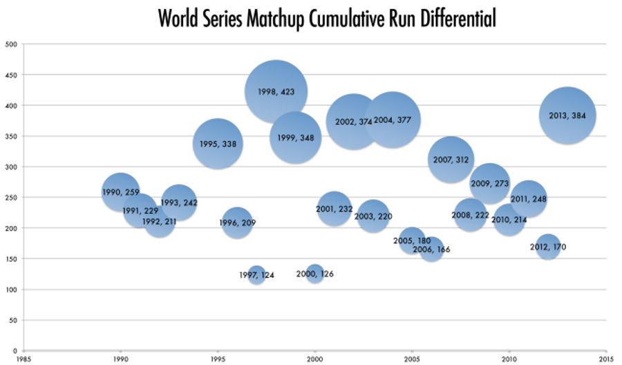 You Guys, It&#39;s A Pythagorean World Series This Year!