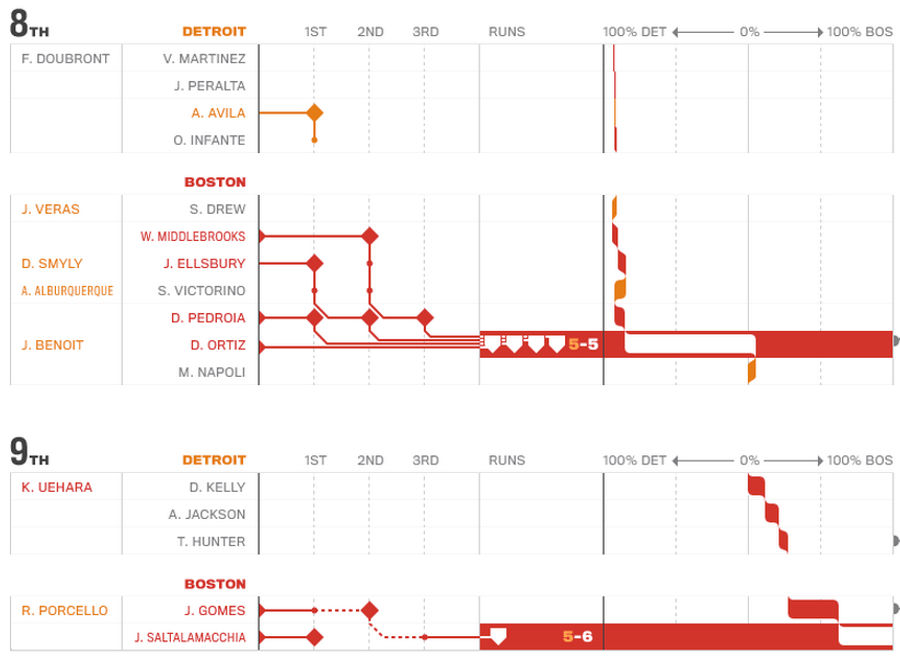 Check Out These Beautiful (And Useful) Graphic MLB "Box Scores"