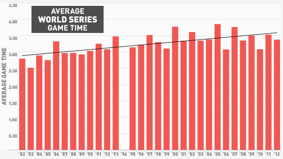 World Series Games Are, In Fact, Becoming Impossibly Long