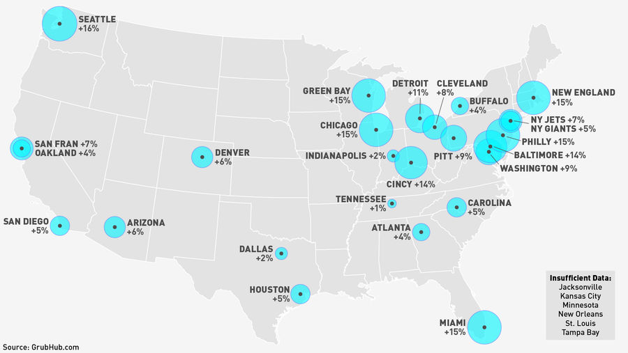 Which Lazy-Ass NFL Fans Order The Most Food Online During Games?