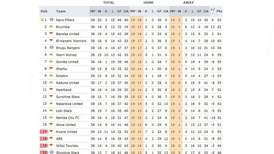 Nigeria Has The Most Absurdly Crooked Soccer League On The Planet