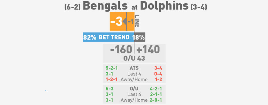 NFL Betting Lines, Visualized: Week 9 (Late Edition)
