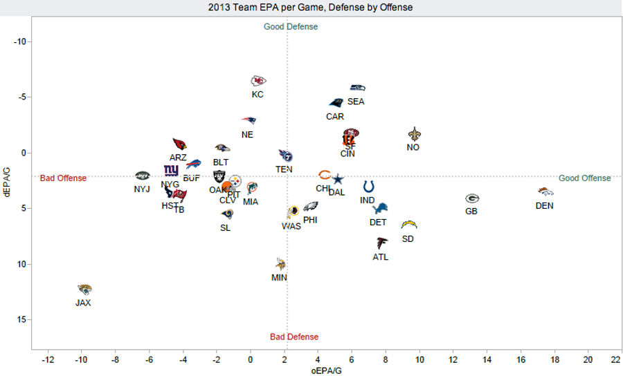 Midway Point: How Does Your NFL Team Stack Up On Offense and Defense?