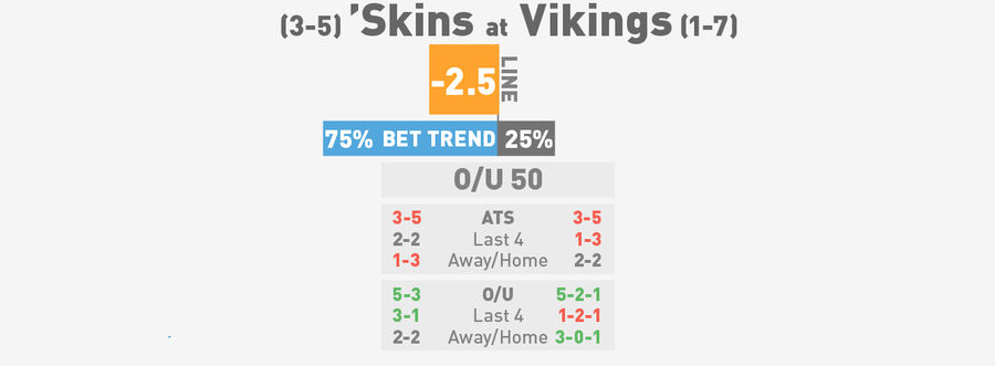 NFL Betting Lines, Visualized: Week 10 (Early Edition)