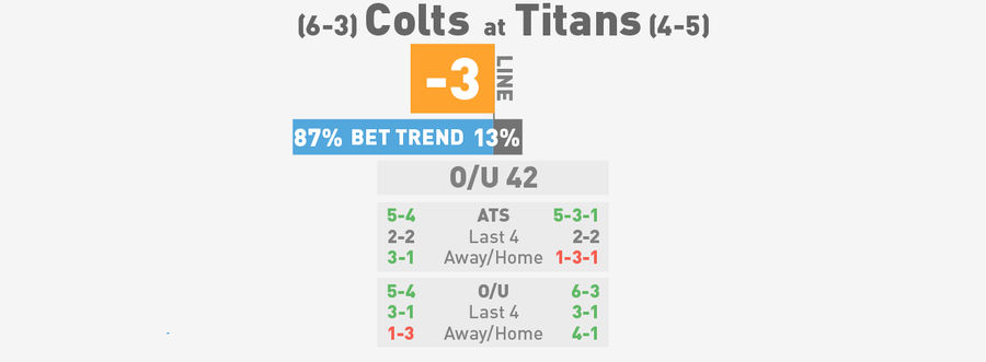 NFL Betting Lines, Visualized: Week 11 (Early Edition)