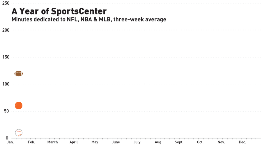 What I Learned From A Year Of Watching <em>SportsCenter</em>