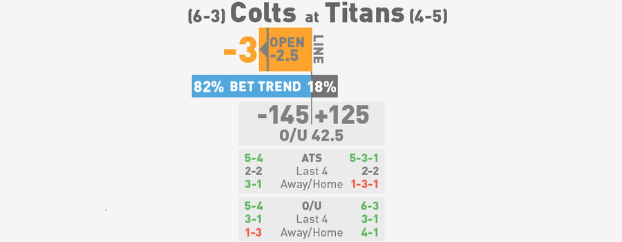 NFL Betting Lines, Visualized: Week 11 (Late Edition)