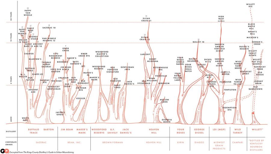 Chart: A "Family Tree" Of American Whiskeys and Bourbons