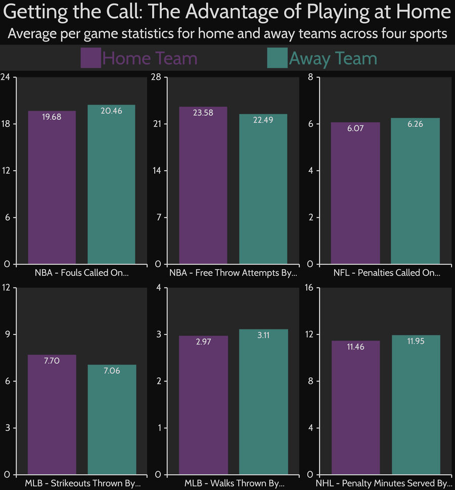 Chart: The Impact Of Home Field Advantage On Officiating, By Sport