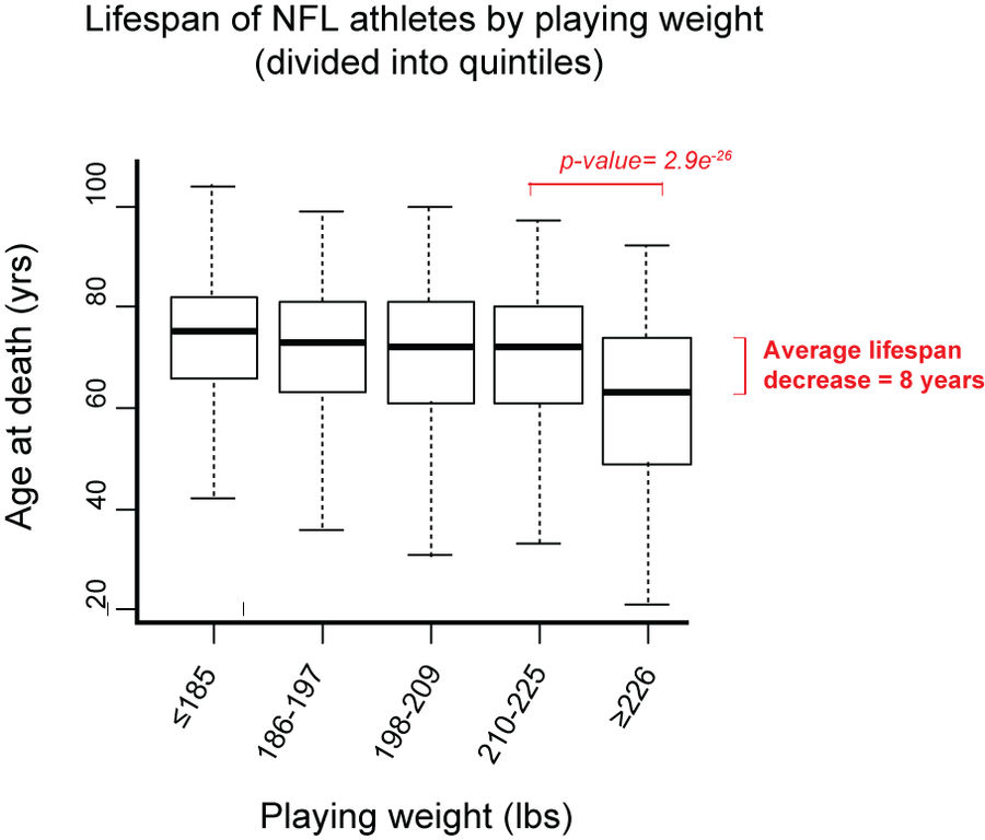Chart: How Does Weight Affect The Lifespans Of Pro Football Players?