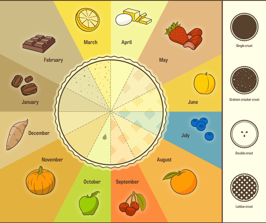 Pie Chart: A Seasonal Pie For Every Month (On A Chart)