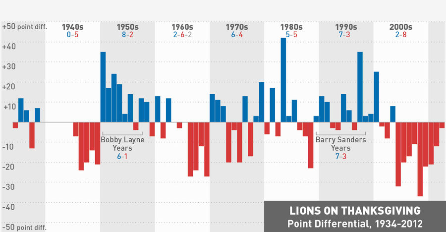 Reminder: The Lions Weren't Always Terrible On Thanksgiving