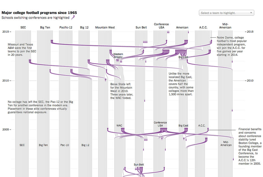 50 Years Of NCAA Football Realignment, Visualized