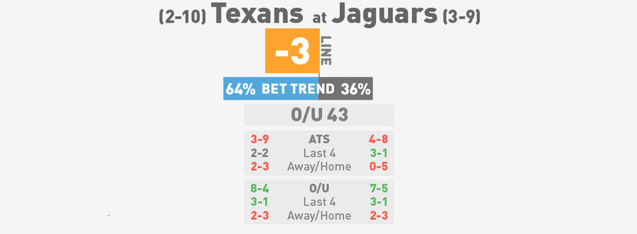 NFL Betting Lines, Visualized: Week 14 (Early Edition)