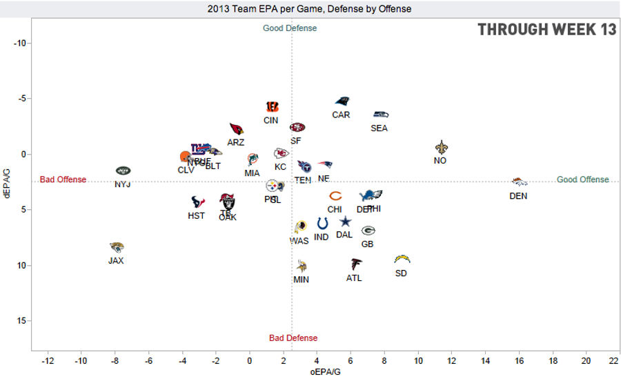 Home Stretch: How Does Your NFL Team Stack Up On Offense And Defense?