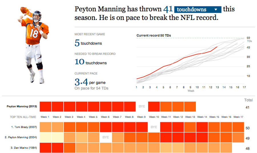 Chart: Peyton Manning Marches Towards The NFL Touchdown Record